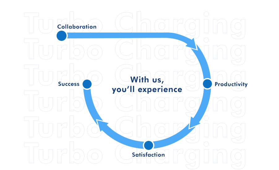 Diagram showing a circular workflow for collaboration, productivity, and success.